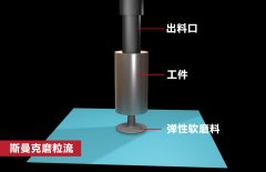 錐形孔內(nèi)壁拋光，磨粒流如何既保證均勻性，又提升效率？